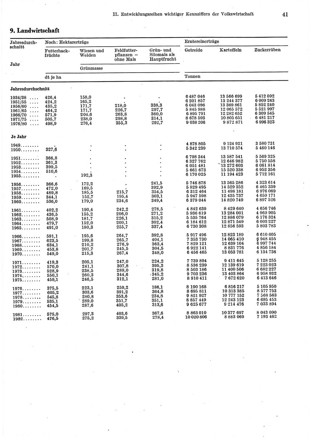 Statistisches Jahrbuch der Deutschen Demokratischen Republik (DDR) 1983, Seite 41 (Stat. Jb. DDR 1983, S. 41)