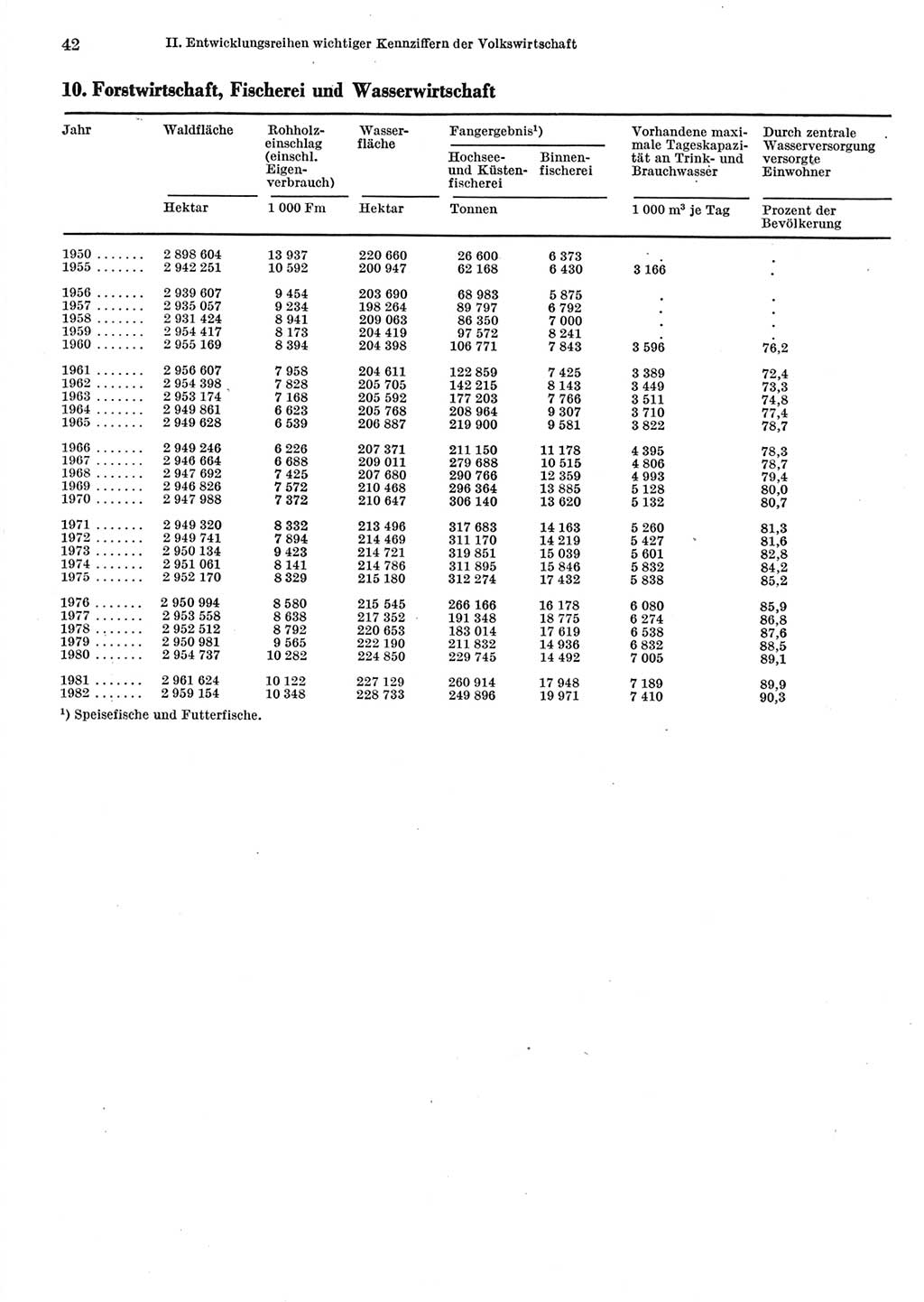 Statistisches Jahrbuch der Deutschen Demokratischen Republik (DDR) 1983, Seite 42 (Stat. Jb. DDR 1983, S. 42)