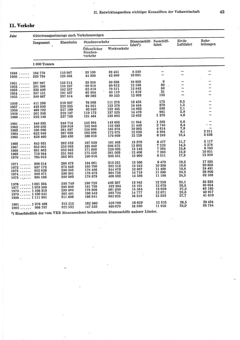 Statistisches Jahrbuch der Deutschen Demokratischen Republik (DDR) 1983, Seite 43 (Stat. Jb. DDR 1983, S. 43)