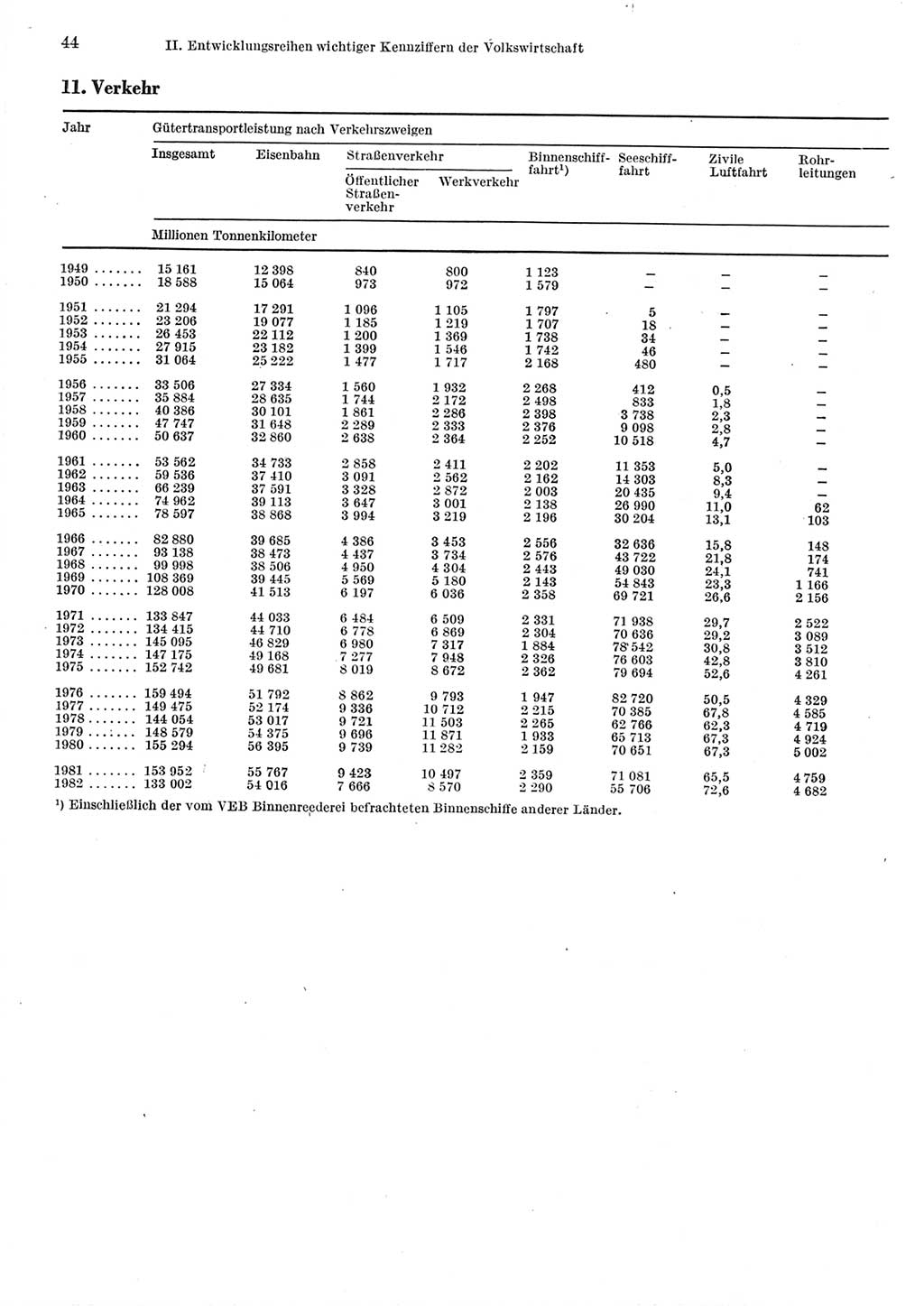 Statistisches Jahrbuch der Deutschen Demokratischen Republik (DDR) 1983, Seite 44 (Stat. Jb. DDR 1983, S. 44)