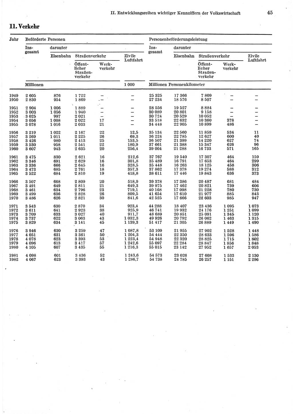 Statistisches Jahrbuch der Deutschen Demokratischen Republik (DDR) 1983, Seite 45 (Stat. Jb. DDR 1983, S. 45)