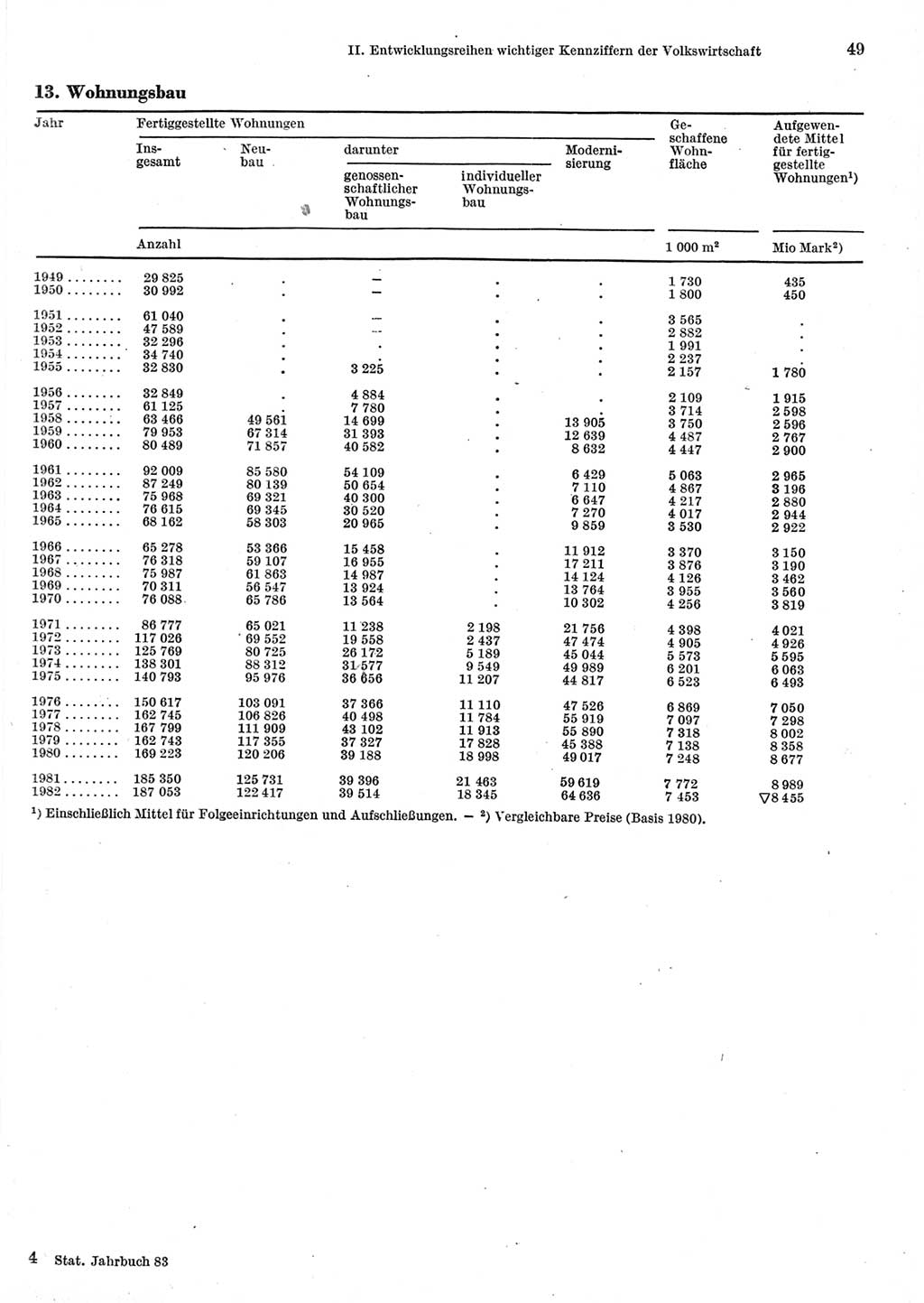 Statistisches Jahrbuch der Deutschen Demokratischen Republik (DDR) 1983, Seite 49 (Stat. Jb. DDR 1983, S. 49)