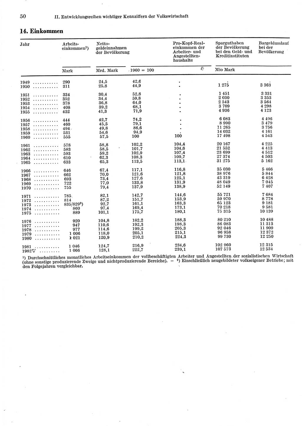 Statistisches Jahrbuch der Deutschen Demokratischen Republik (DDR) 1983, Seite 50 (Stat. Jb. DDR 1983, S. 50)