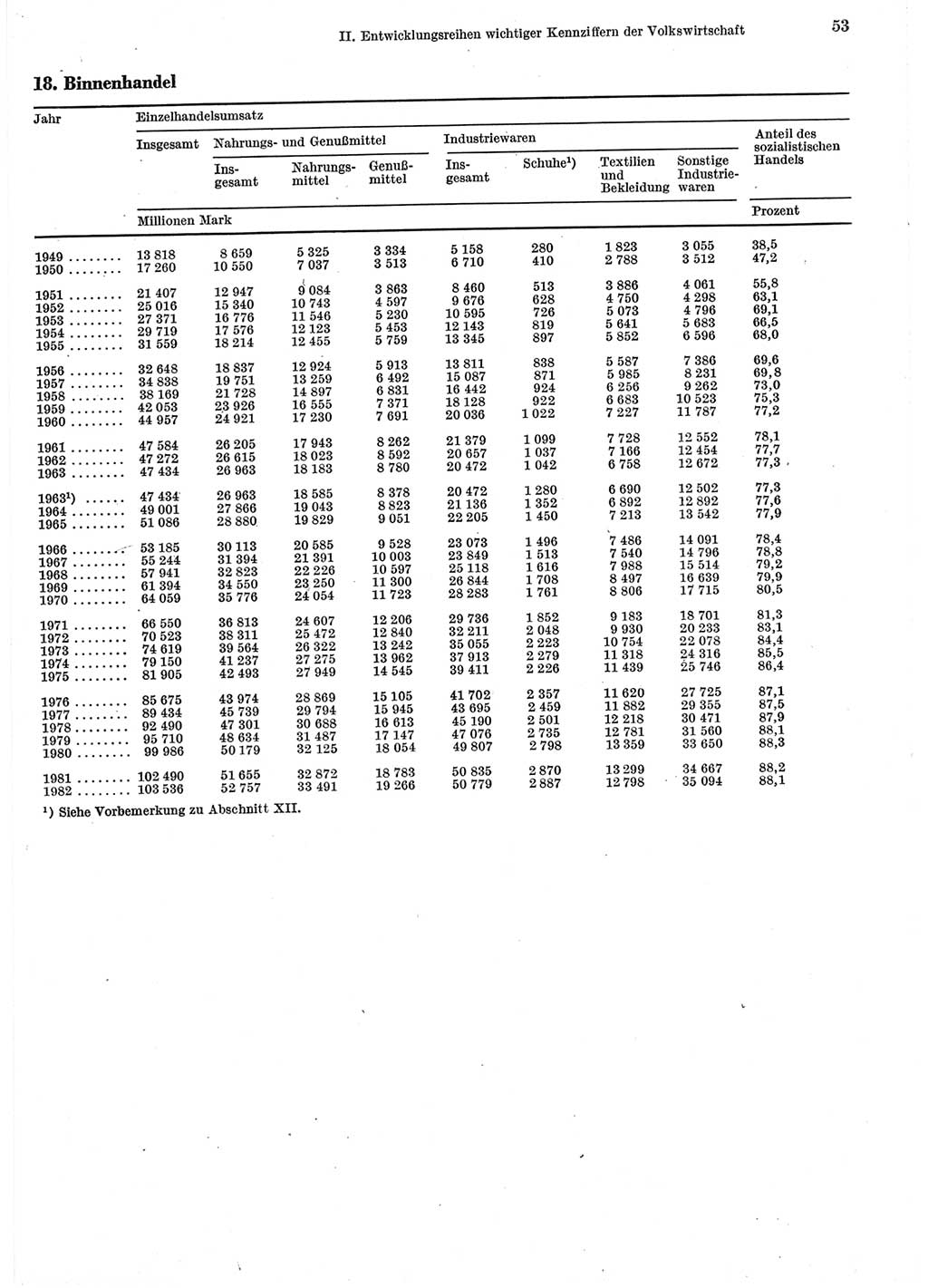 Statistisches Jahrbuch der Deutschen Demokratischen Republik (DDR) 1983, Seite 53 (Stat. Jb. DDR 1983, S. 53)