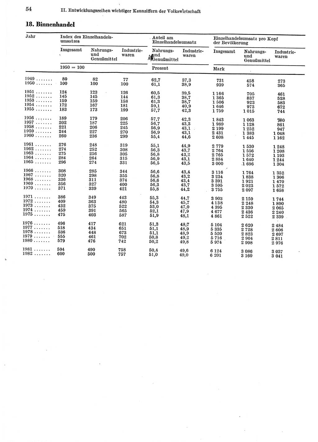 Statistisches Jahrbuch der Deutschen Demokratischen Republik (DDR) 1983, Seite 54 (Stat. Jb. DDR 1983, S. 54)