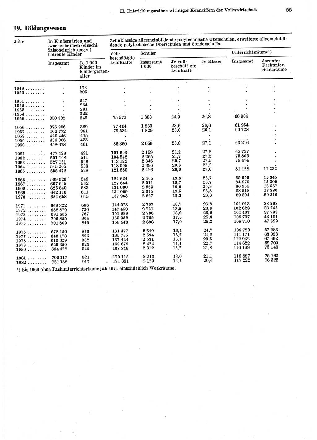 Statistisches Jahrbuch der Deutschen Demokratischen Republik (DDR) 1983, Seite 55 (Stat. Jb. DDR 1983, S. 55)