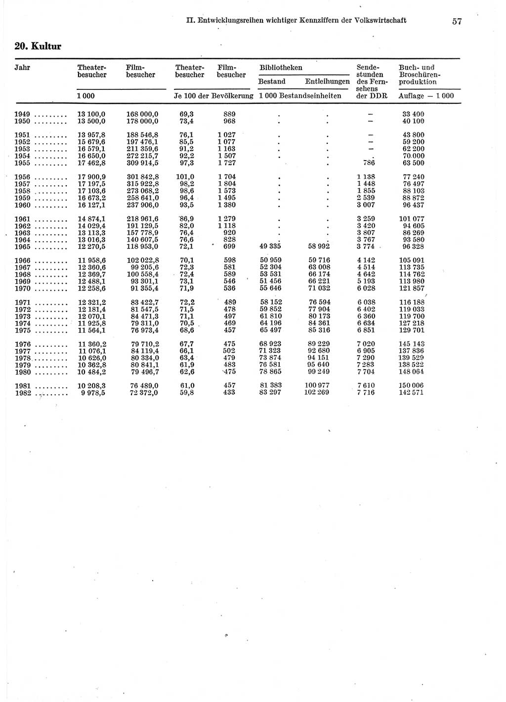 Statistisches Jahrbuch der Deutschen Demokratischen Republik (DDR) 1983, Seite 57 (Stat. Jb. DDR 1983, S. 57)