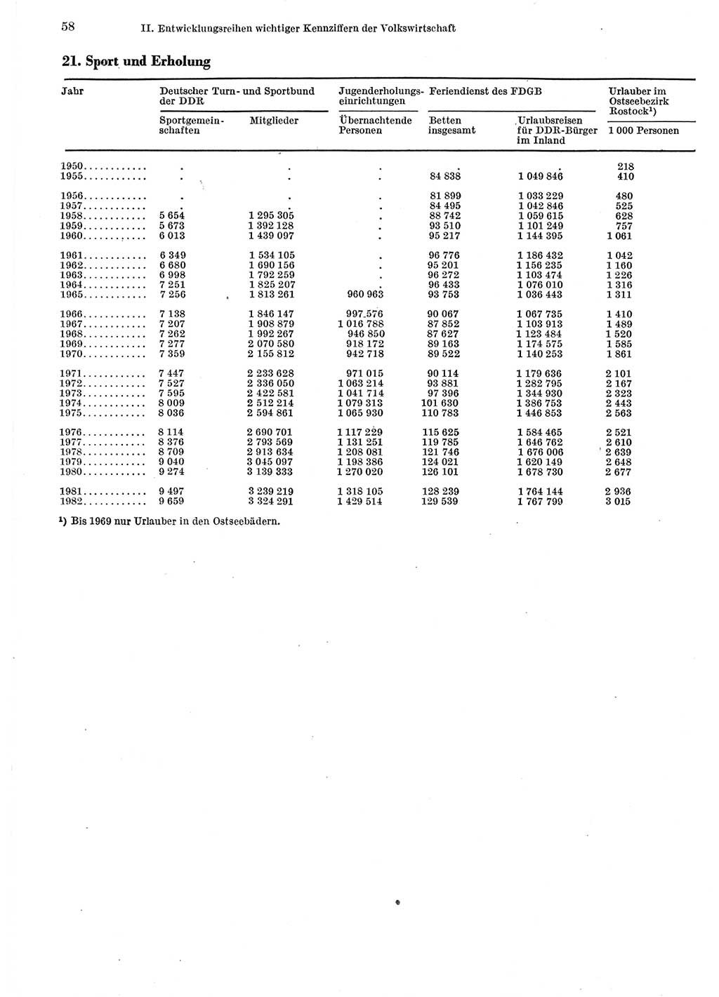 Statistisches Jahrbuch der Deutschen Demokratischen Republik (DDR) 1983, Seite 58 (Stat. Jb. DDR 1983, S. 58)