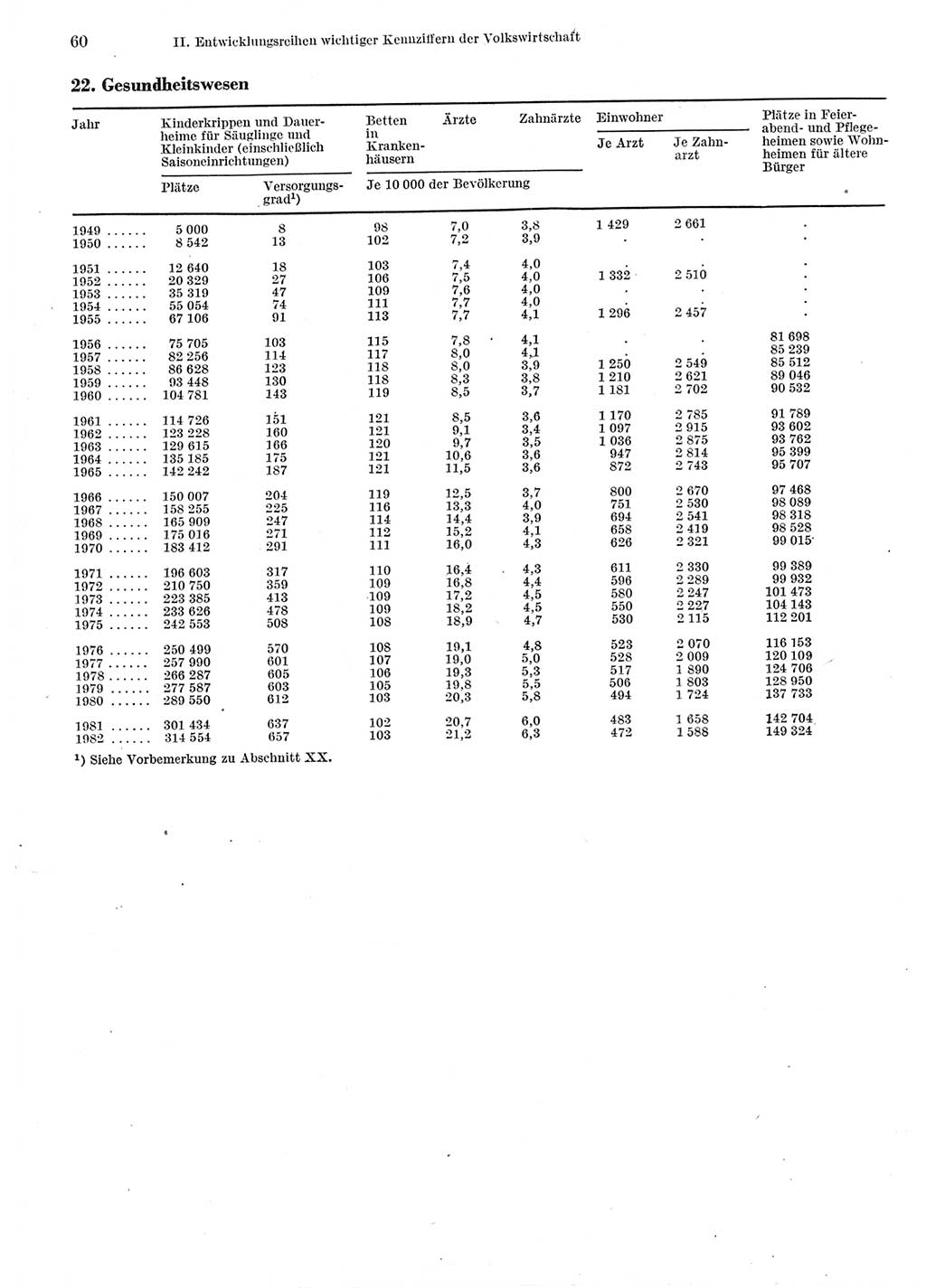Statistisches Jahrbuch der Deutschen Demokratischen Republik (DDR) 1983, Seite 60 (Stat. Jb. DDR 1983, S. 60)