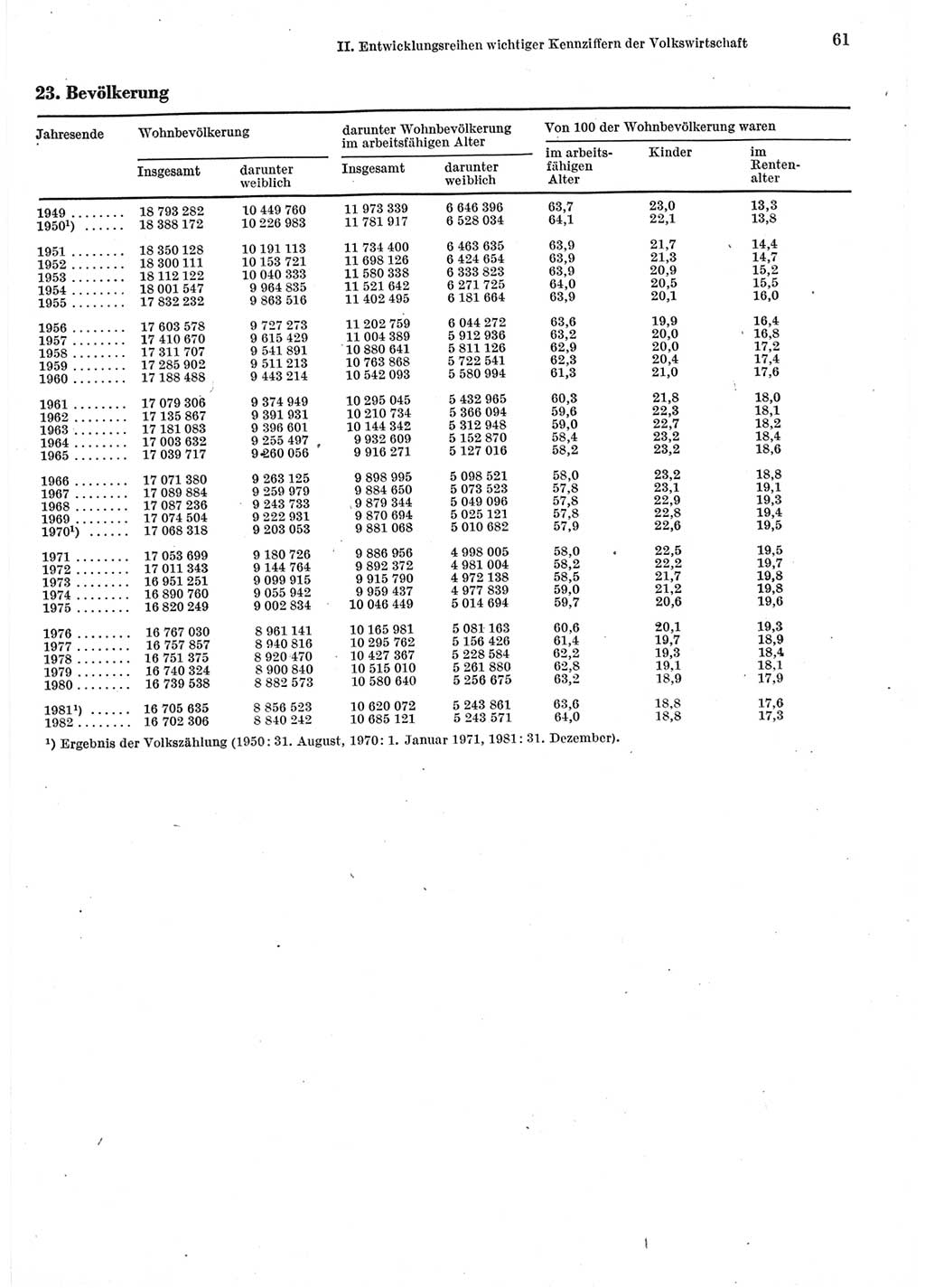 Statistisches Jahrbuch der Deutschen Demokratischen Republik (DDR) 1983, Seite 61 (Stat. Jb. DDR 1983, S. 61)