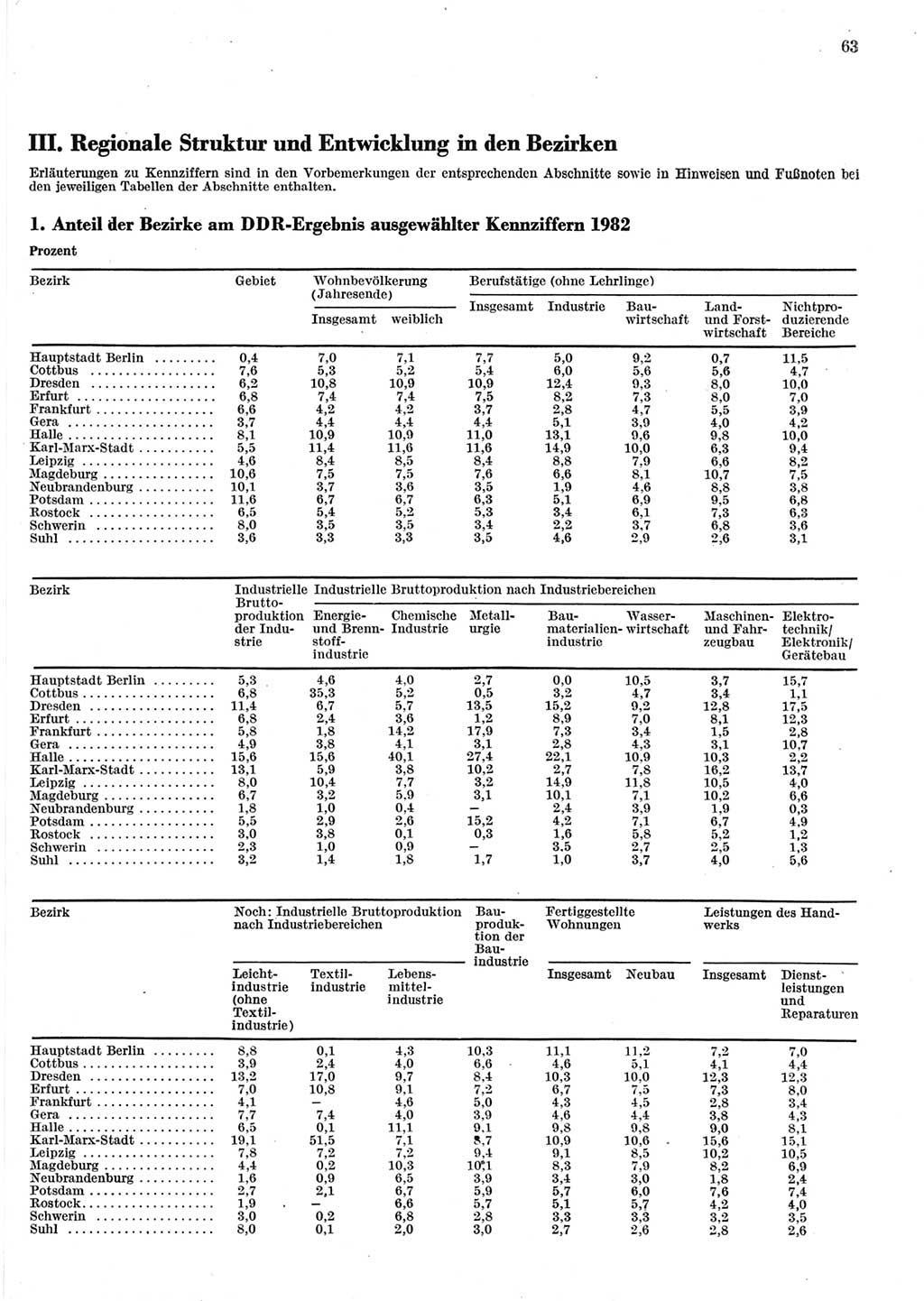 Statistisches Jahrbuch der Deutschen Demokratischen Republik (DDR) 1983, Seite 63 (Stat. Jb. DDR 1983, S. 63)