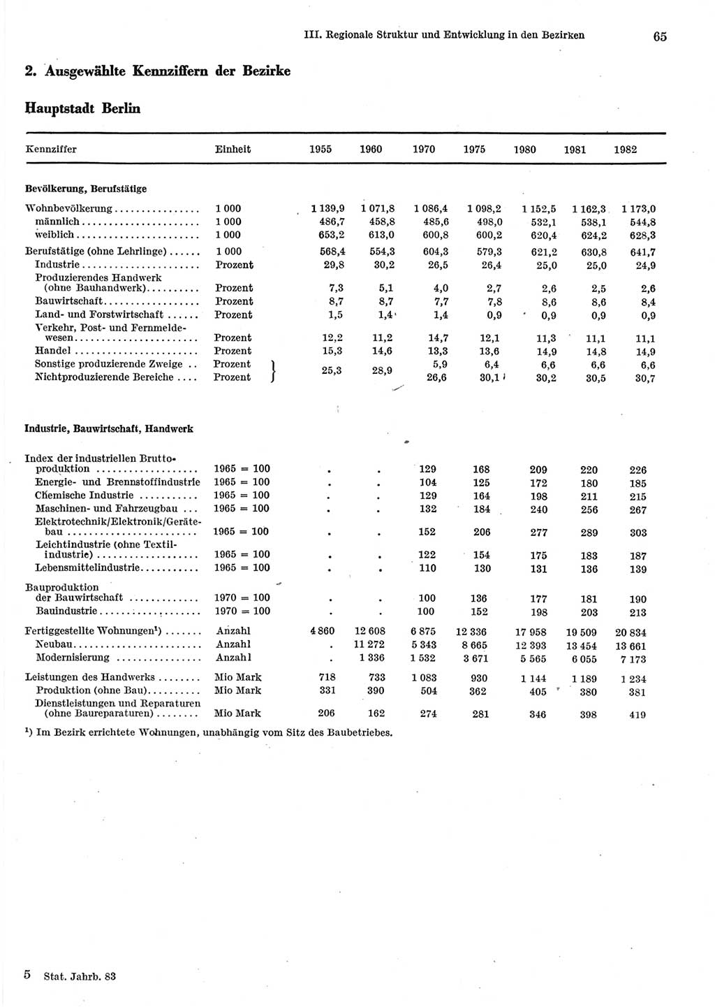 Statistisches Jahrbuch der Deutschen Demokratischen Republik (DDR) 1983, Seite 65 (Stat. Jb. DDR 1983, S. 65)