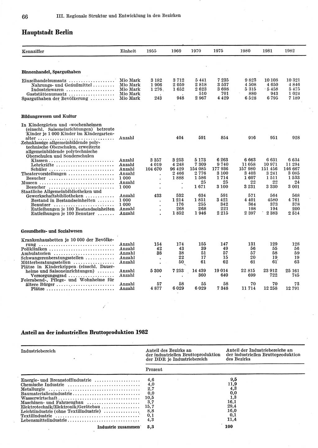 Statistisches Jahrbuch der Deutschen Demokratischen Republik (DDR) 1983, Seite 66 (Stat. Jb. DDR 1983, S. 66)