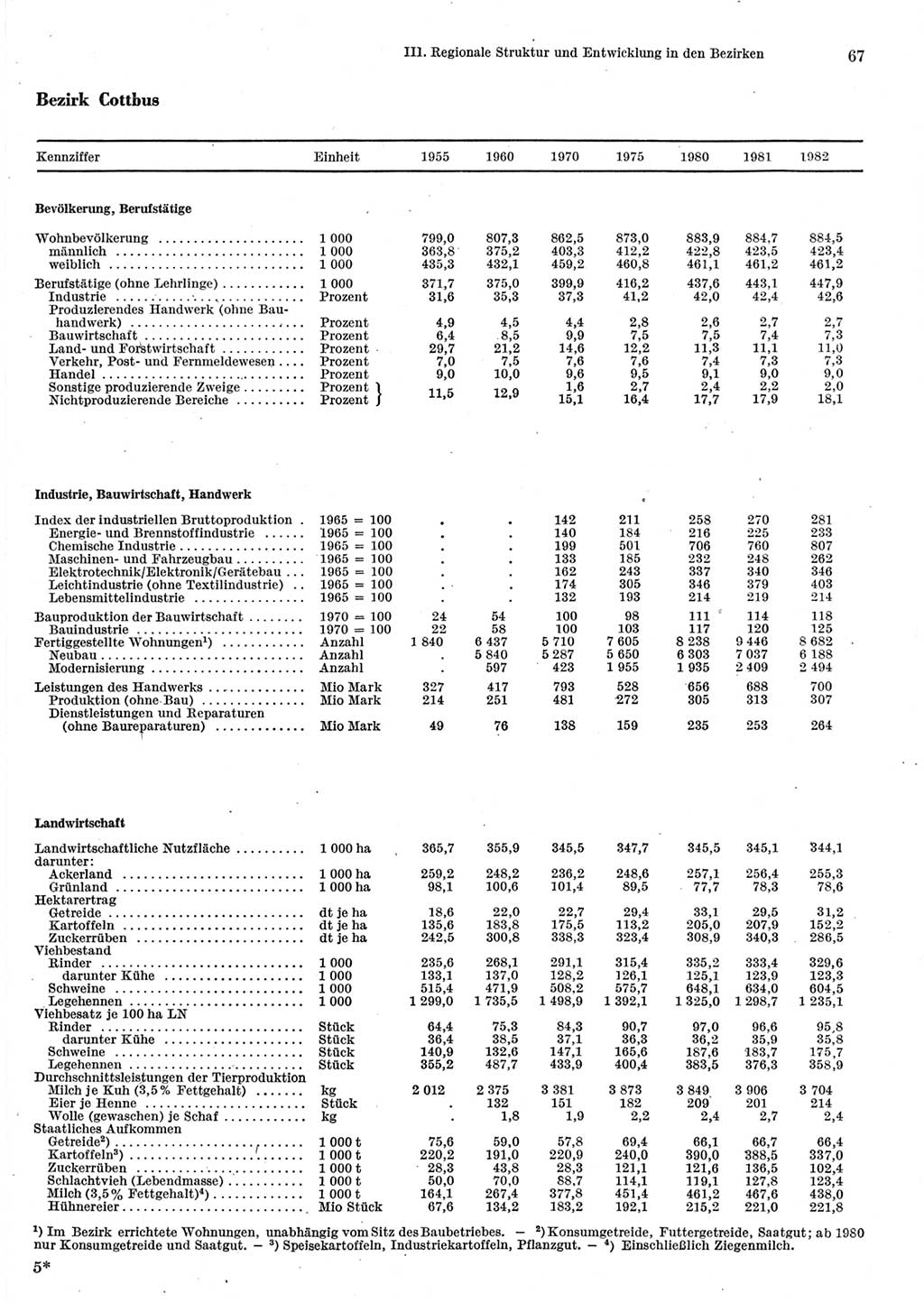Statistisches Jahrbuch der Deutschen Demokratischen Republik (DDR) 1983, Seite 67 (Stat. Jb. DDR 1983, S. 67)