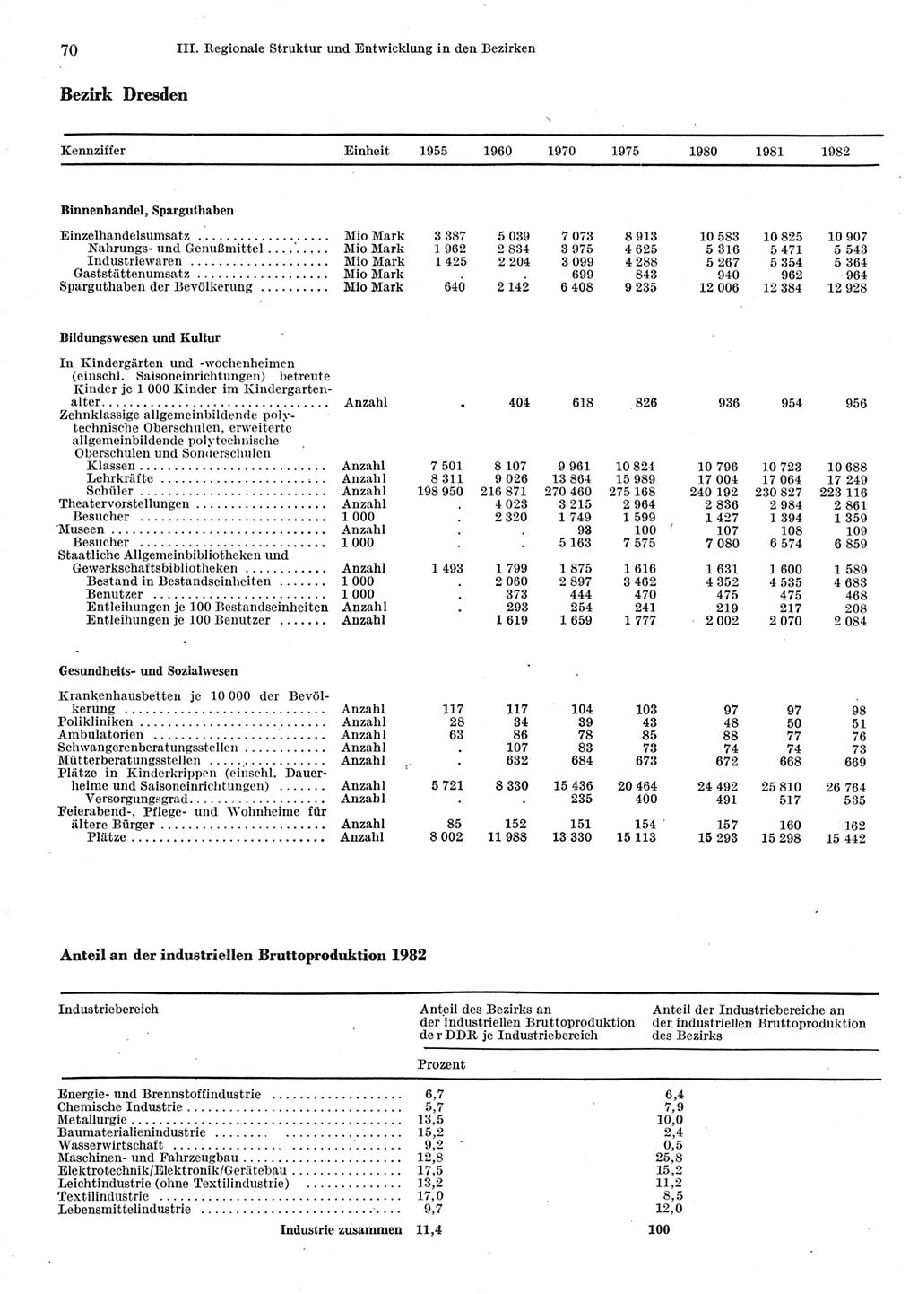 Statistisches Jahrbuch der Deutschen Demokratischen Republik (DDR) 1983, Seite 70 (Stat. Jb. DDR 1983, S. 70)