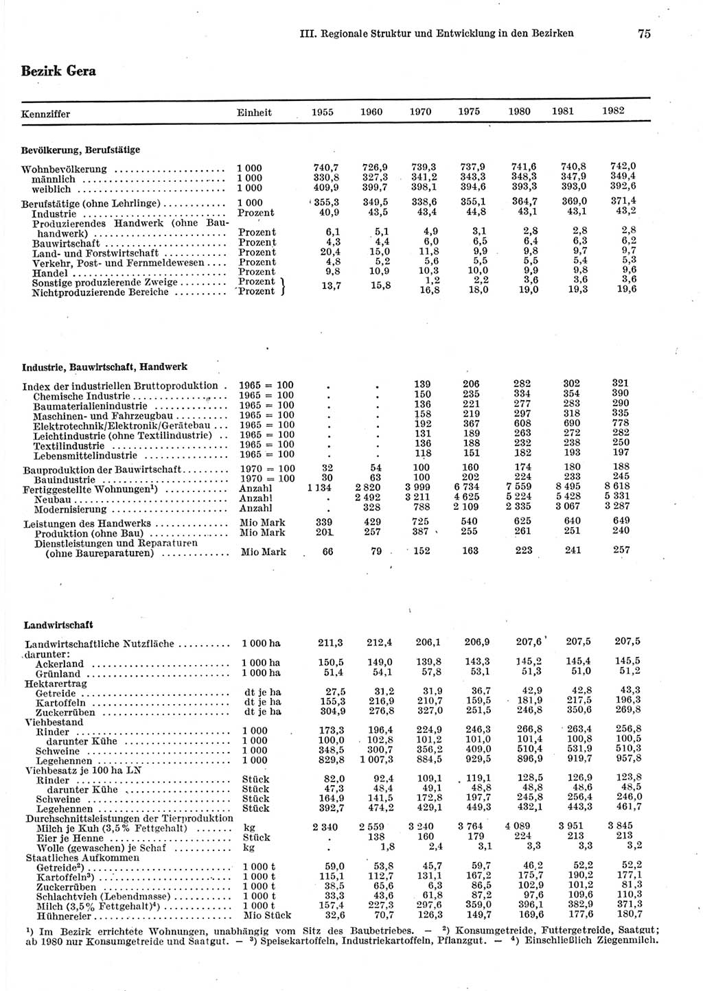 Statistisches Jahrbuch der Deutschen Demokratischen Republik (DDR) 1983, Seite 75 (Stat. Jb. DDR 1983, S. 75)