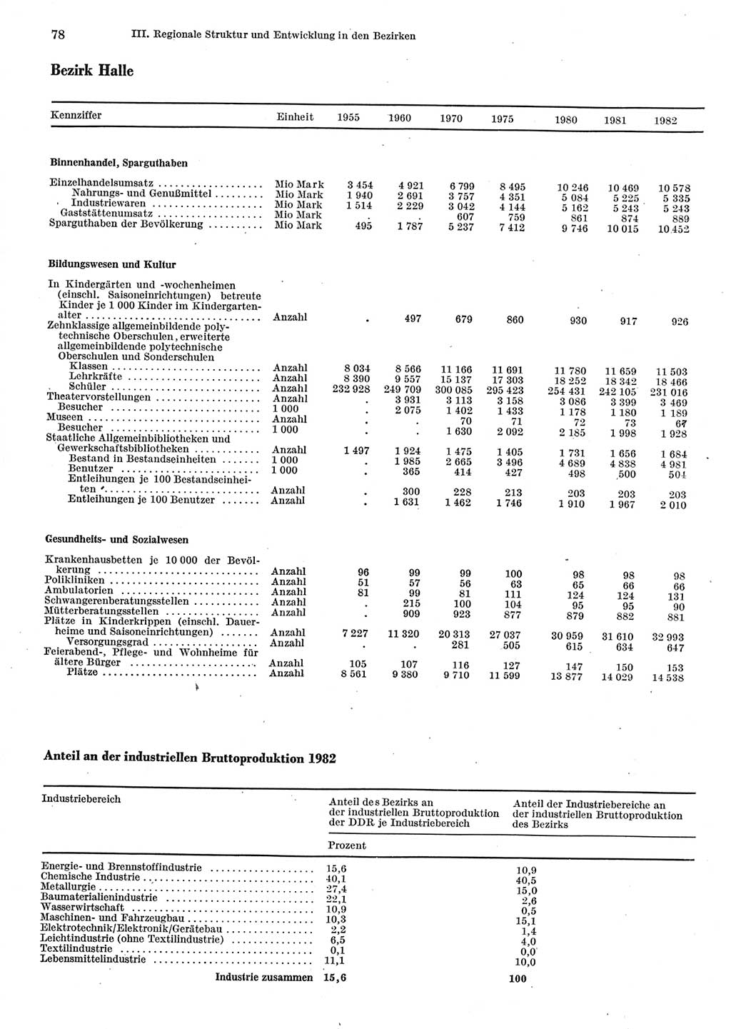 Statistisches Jahrbuch der Deutschen Demokratischen Republik (DDR) 1983, Seite 78 (Stat. Jb. DDR 1983, S. 78)