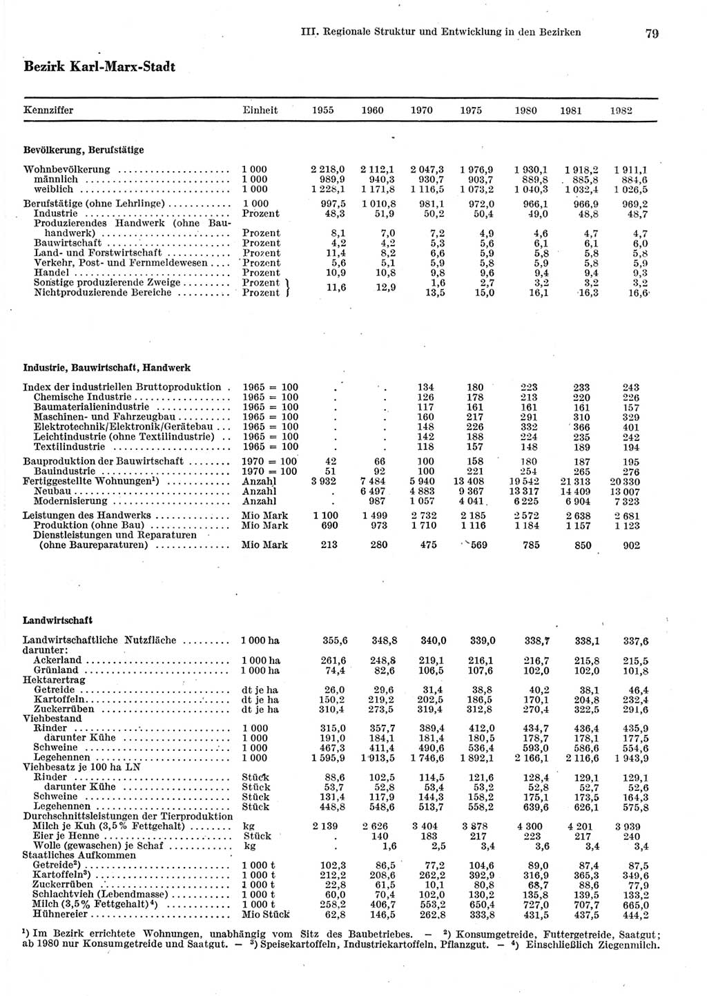 Statistisches Jahrbuch der Deutschen Demokratischen Republik (DDR) 1983, Seite 79 (Stat. Jb. DDR 1983, S. 79)