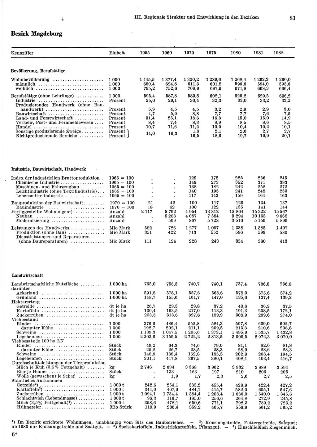 Statistisches Jahrbuch der Deutschen Demokratischen Republik (DDR) 1983, Seite 83 (Stat. Jb. DDR 1983, S. 83)