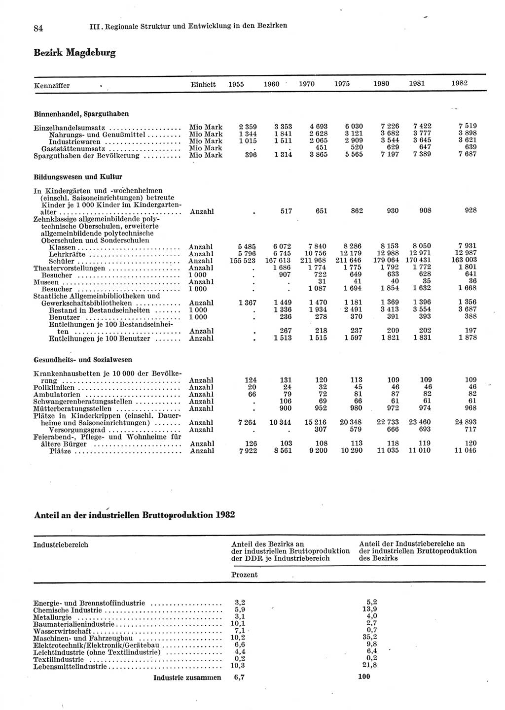 Statistisches Jahrbuch der Deutschen Demokratischen Republik (DDR) 1983, Seite 84 (Stat. Jb. DDR 1983, S. 84)