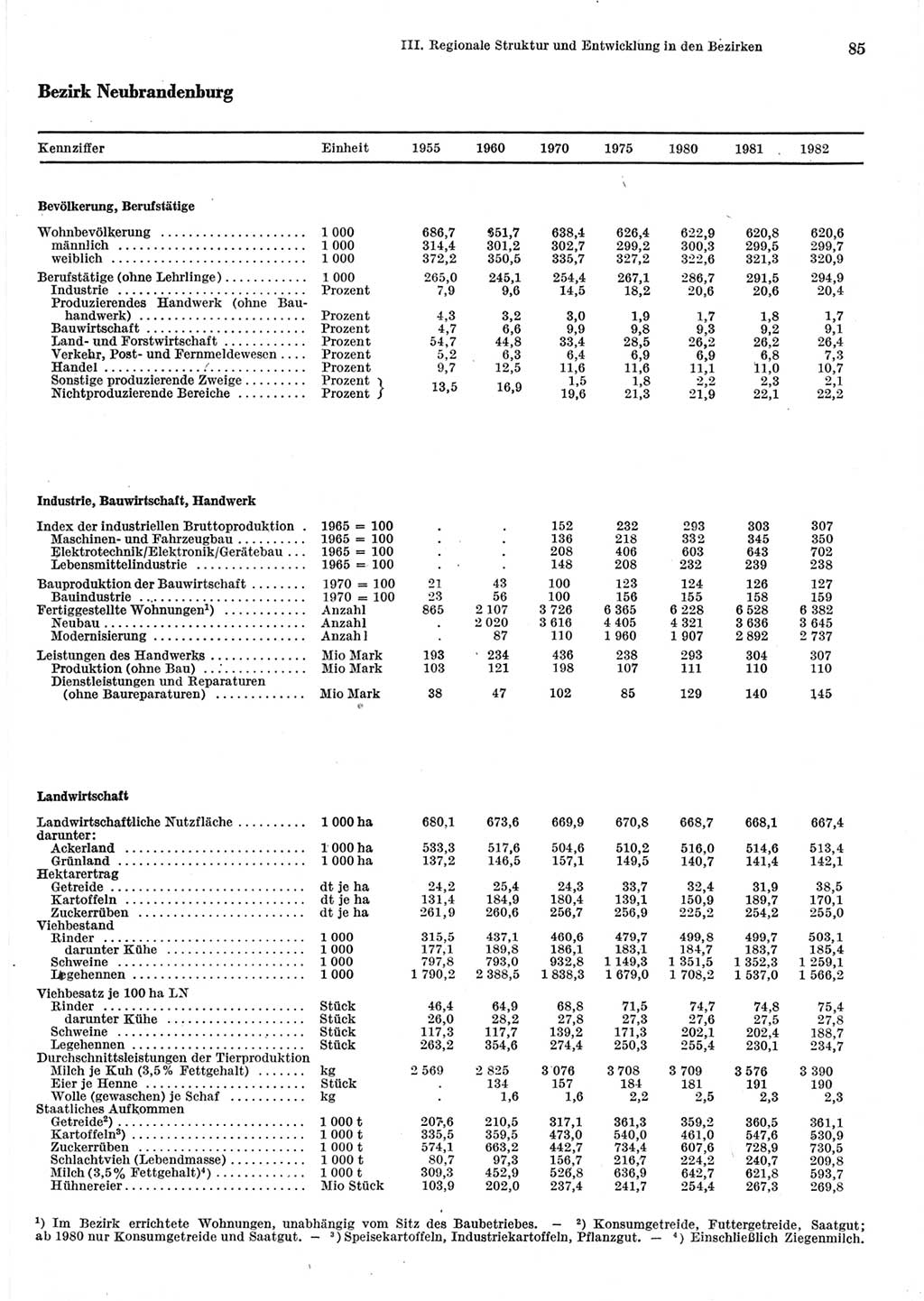 Statistisches Jahrbuch der Deutschen Demokratischen Republik (DDR) 1983, Seite 85 (Stat. Jb. DDR 1983, S. 85)