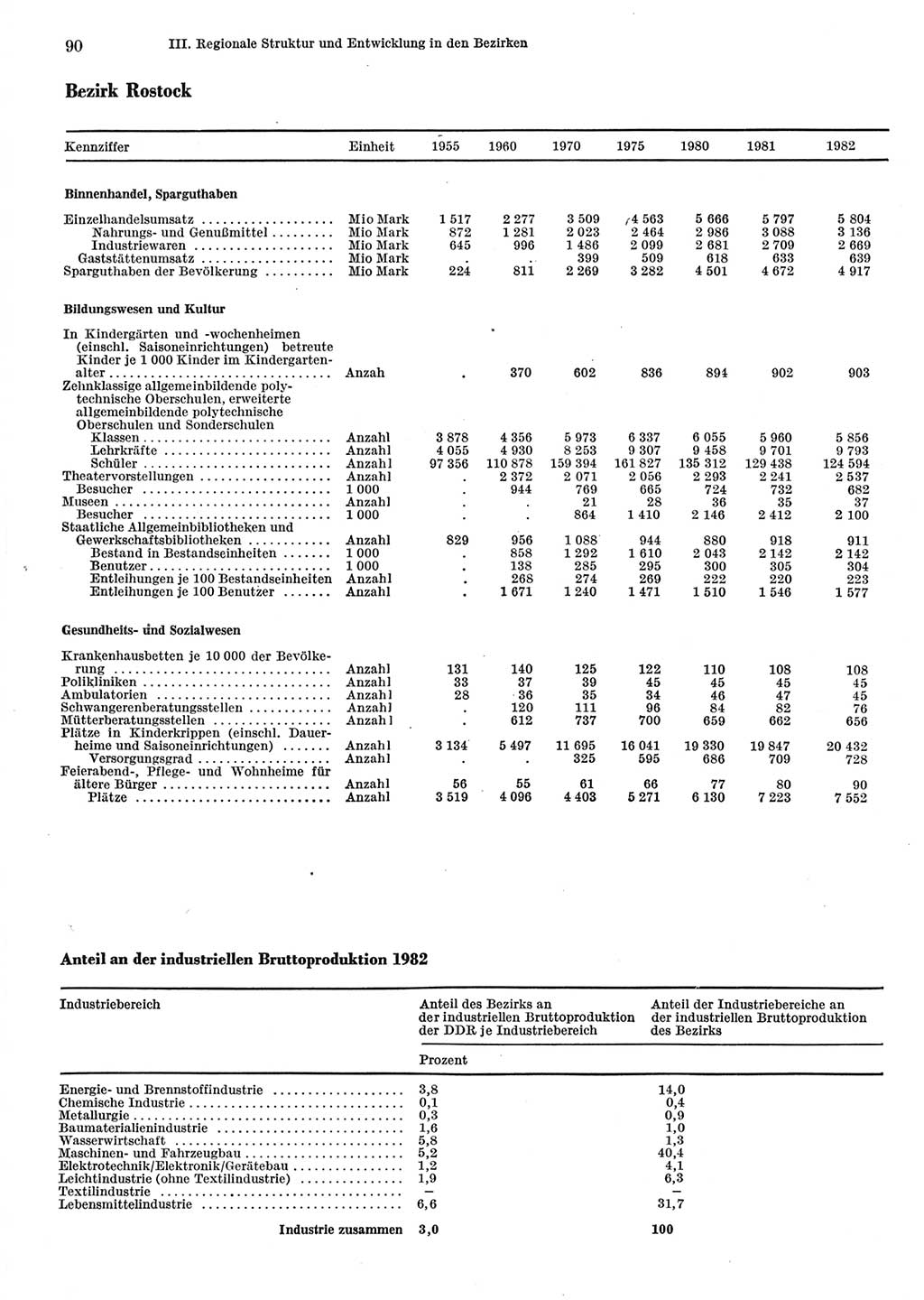 Statistisches Jahrbuch der Deutschen Demokratischen Republik (DDR) 1983, Seite 90 (Stat. Jb. DDR 1983, S. 90)