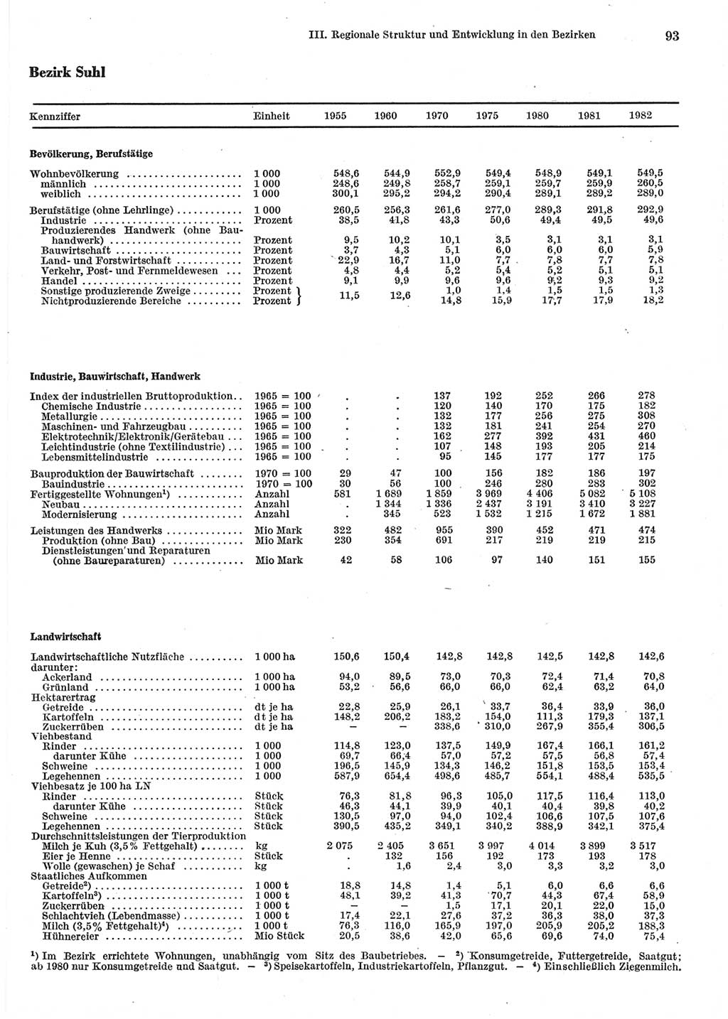 Statistisches Jahrbuch der Deutschen Demokratischen Republik (DDR) 1983, Seite 93 (Stat. Jb. DDR 1983, S. 93)
