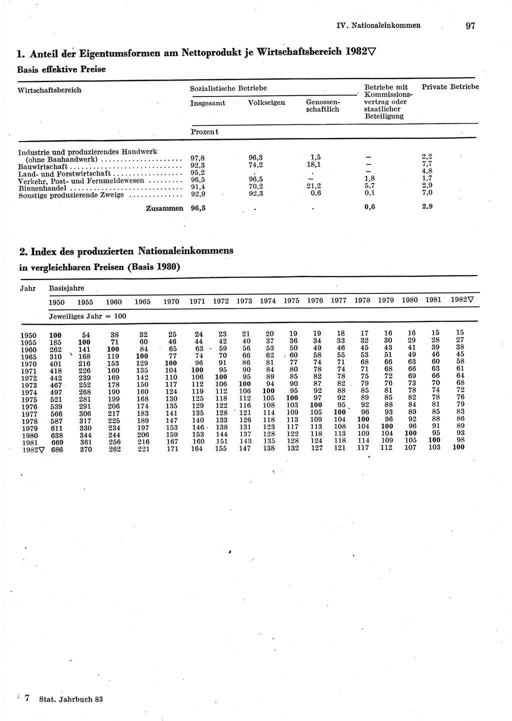 Statistisches Jahrbuch der Deutschen Demokratischen Republik (DDR) 1983, Seite 97 (Stat. Jb. DDR 1983, S. 97)