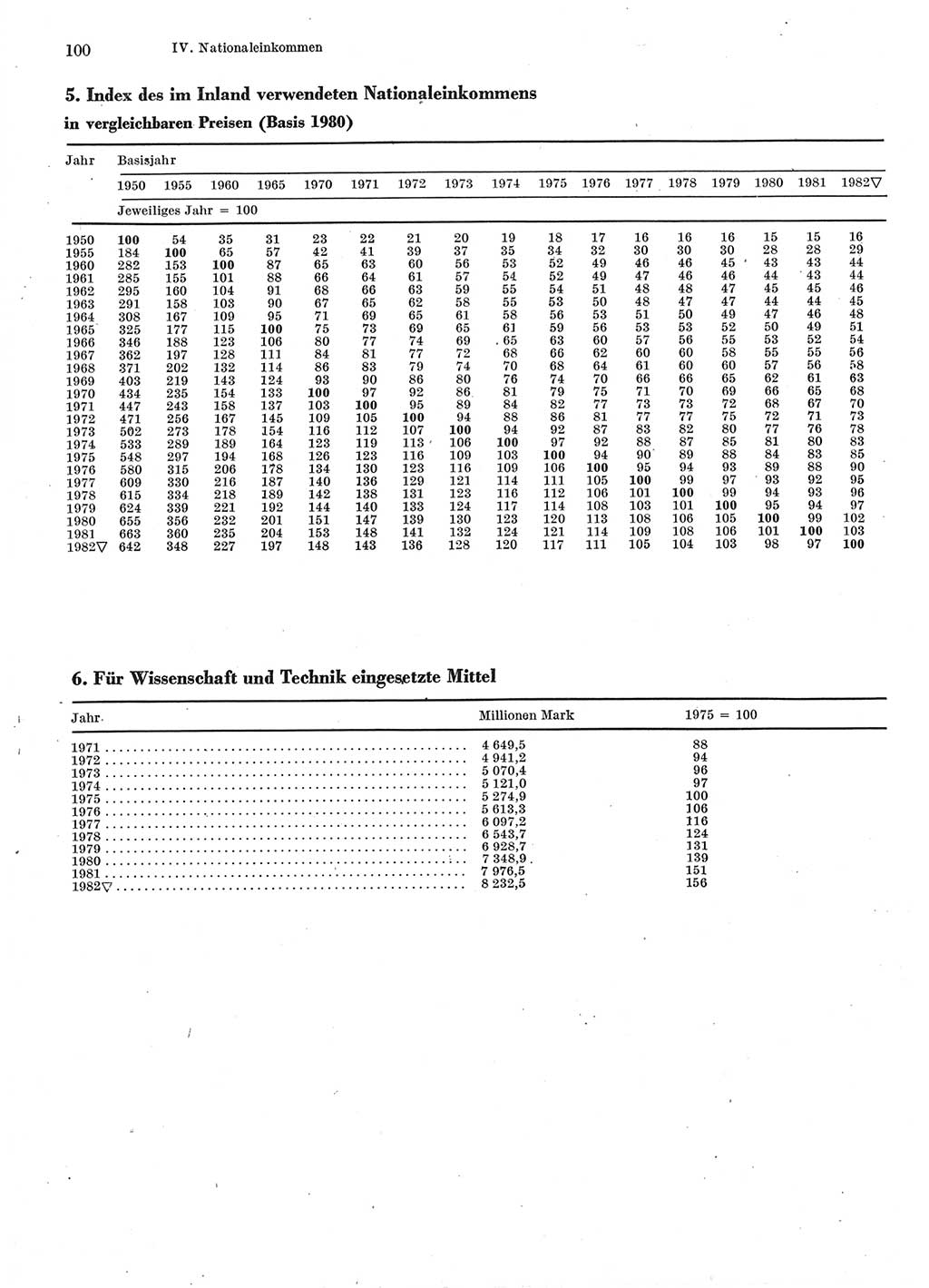 Statistisches Jahrbuch der Deutschen Demokratischen Republik (DDR) 1983, Seite 100 (Stat. Jb. DDR 1983, S. 100)