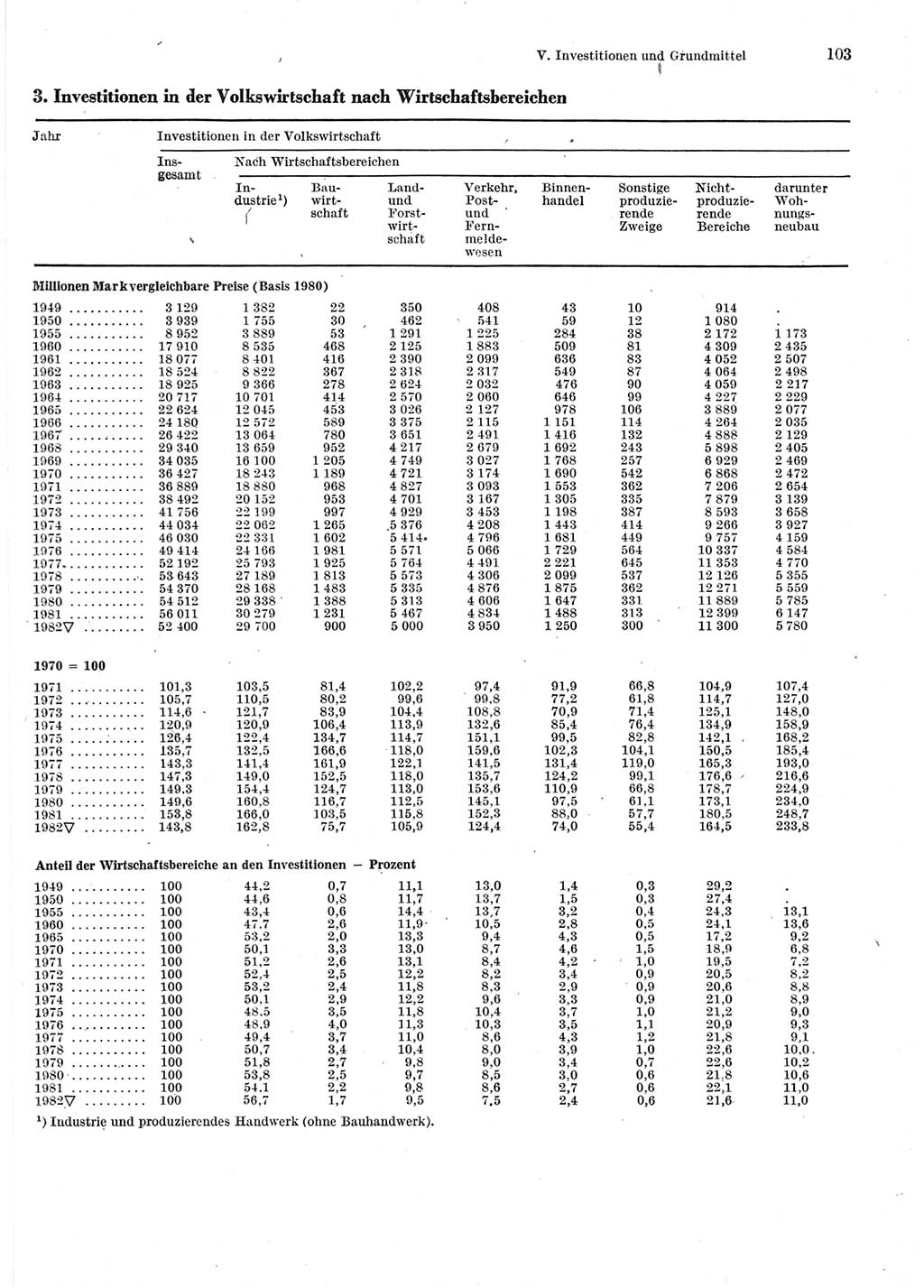 Statistisches Jahrbuch der Deutschen Demokratischen Republik (DDR) 1983, Seite 103 (Stat. Jb. DDR 1983, S. 103)