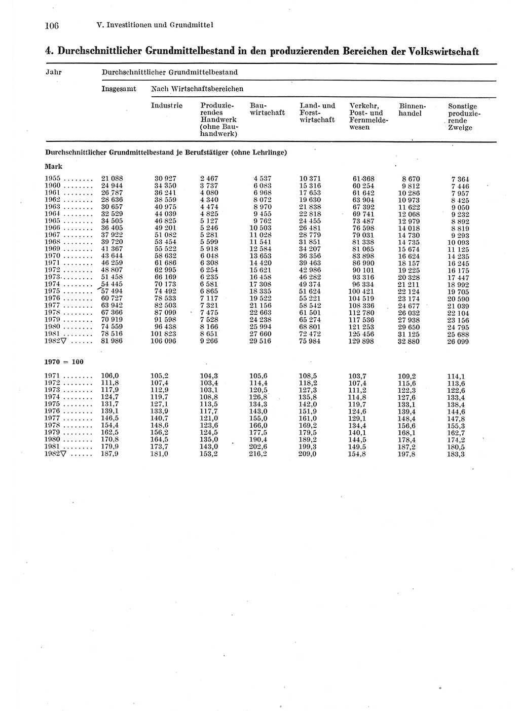 Statistisches Jahrbuch der Deutschen Demokratischen Republik (DDR) 1983, Seite 106 (Stat. Jb. DDR 1983, S. 106)