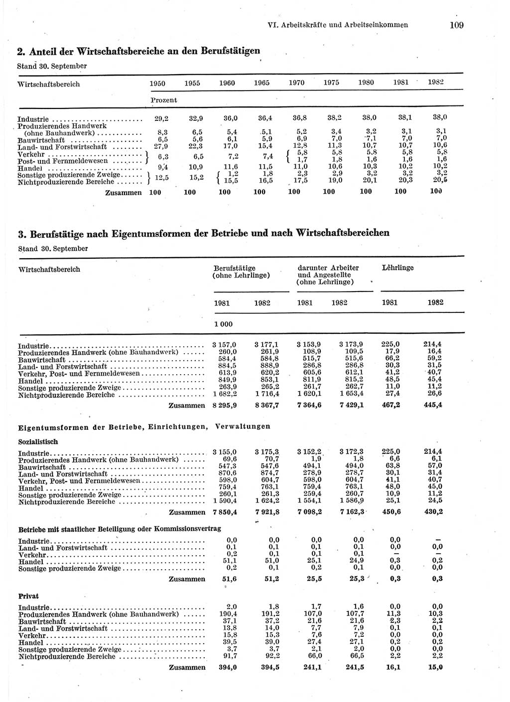 Statistisches Jahrbuch der Deutschen Demokratischen Republik (DDR) 1983, Seite 109 (Stat. Jb. DDR 1983, S. 109)