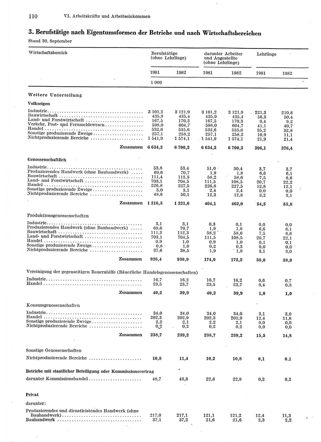 Statistisches Jahrbuch der Deutschen Demokratischen Republik (DDR) 1983, Seite 110 (Stat. Jb. DDR 1983, S. 110)