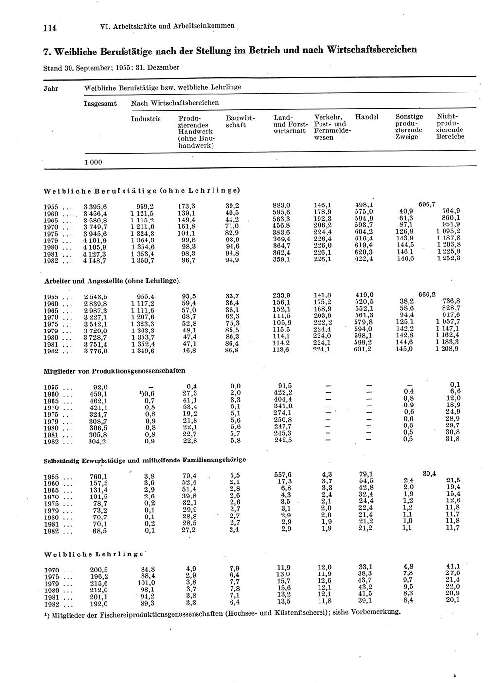 Statistisches Jahrbuch der Deutschen Demokratischen Republik (DDR) 1983, Seite 114 (Stat. Jb. DDR 1983, S. 114)