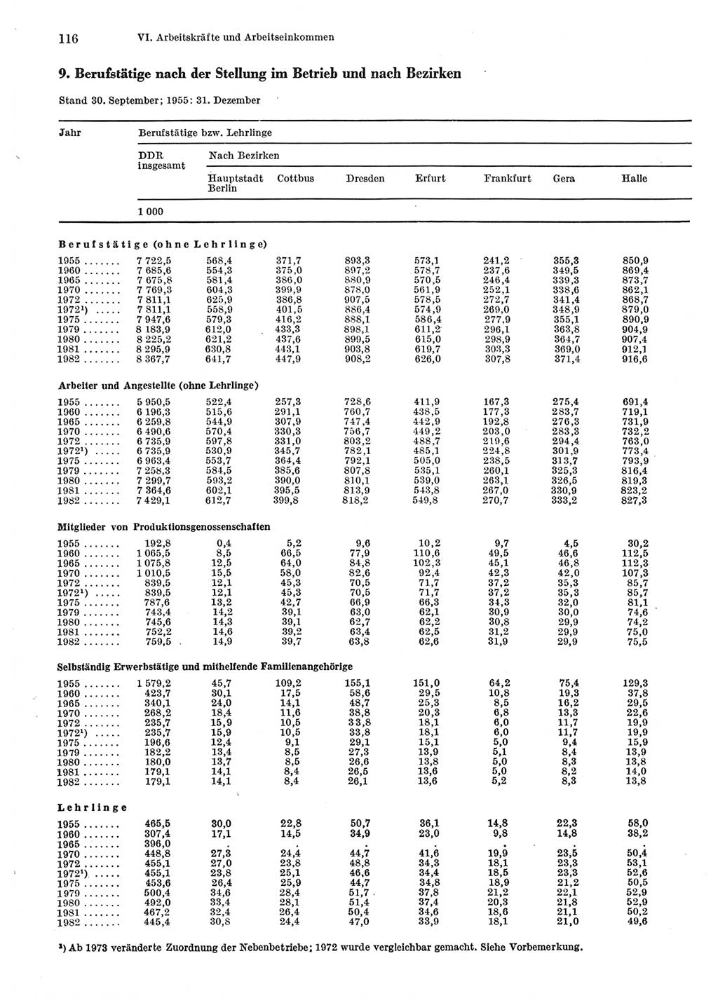 Statistisches Jahrbuch der Deutschen Demokratischen Republik (DDR) 1983, Seite 116 (Stat. Jb. DDR 1983, S. 116)