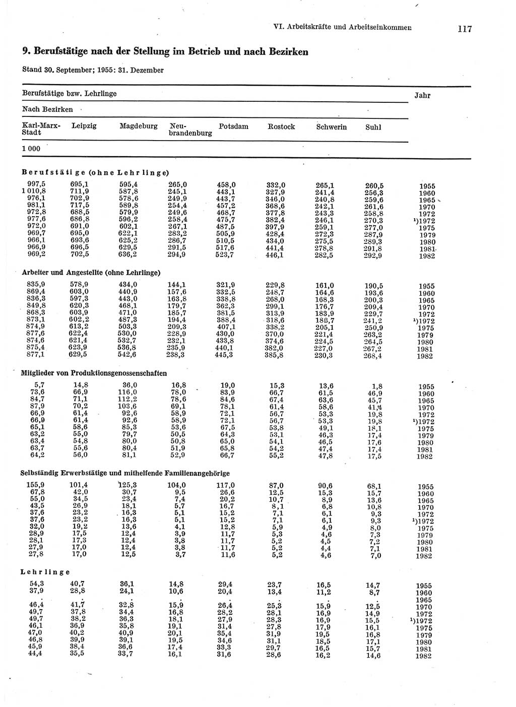 Statistisches Jahrbuch der Deutschen Demokratischen Republik (DDR) 1983, Seite 117 (Stat. Jb. DDR 1983, S. 117)