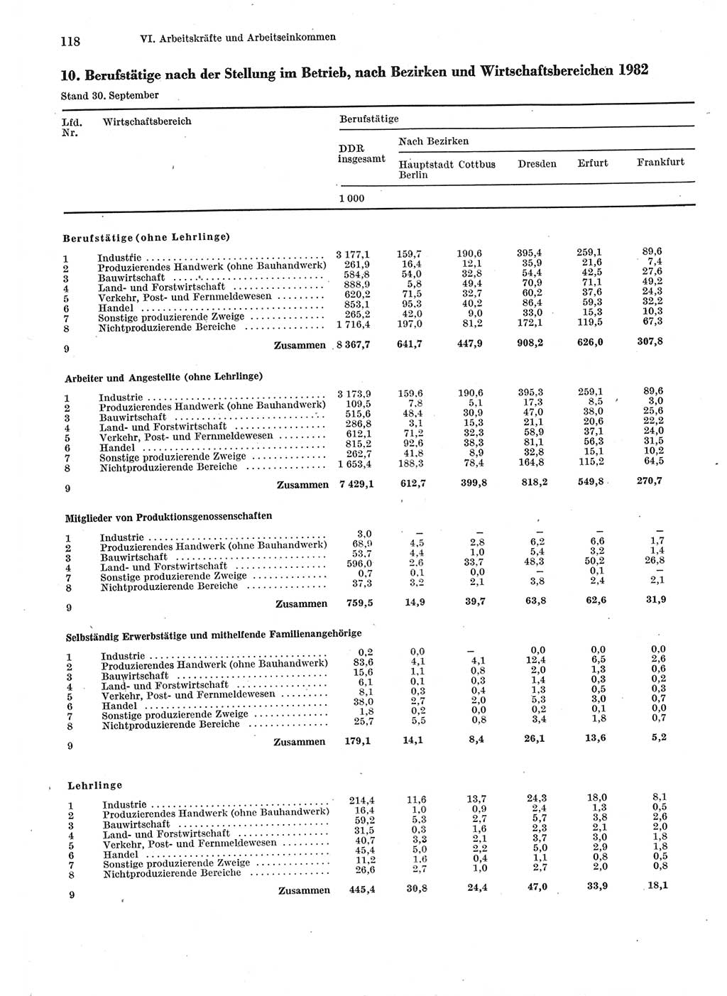 Statistisches Jahrbuch der Deutschen Demokratischen Republik (DDR) 1983, Seite 118 (Stat. Jb. DDR 1983, S. 118)