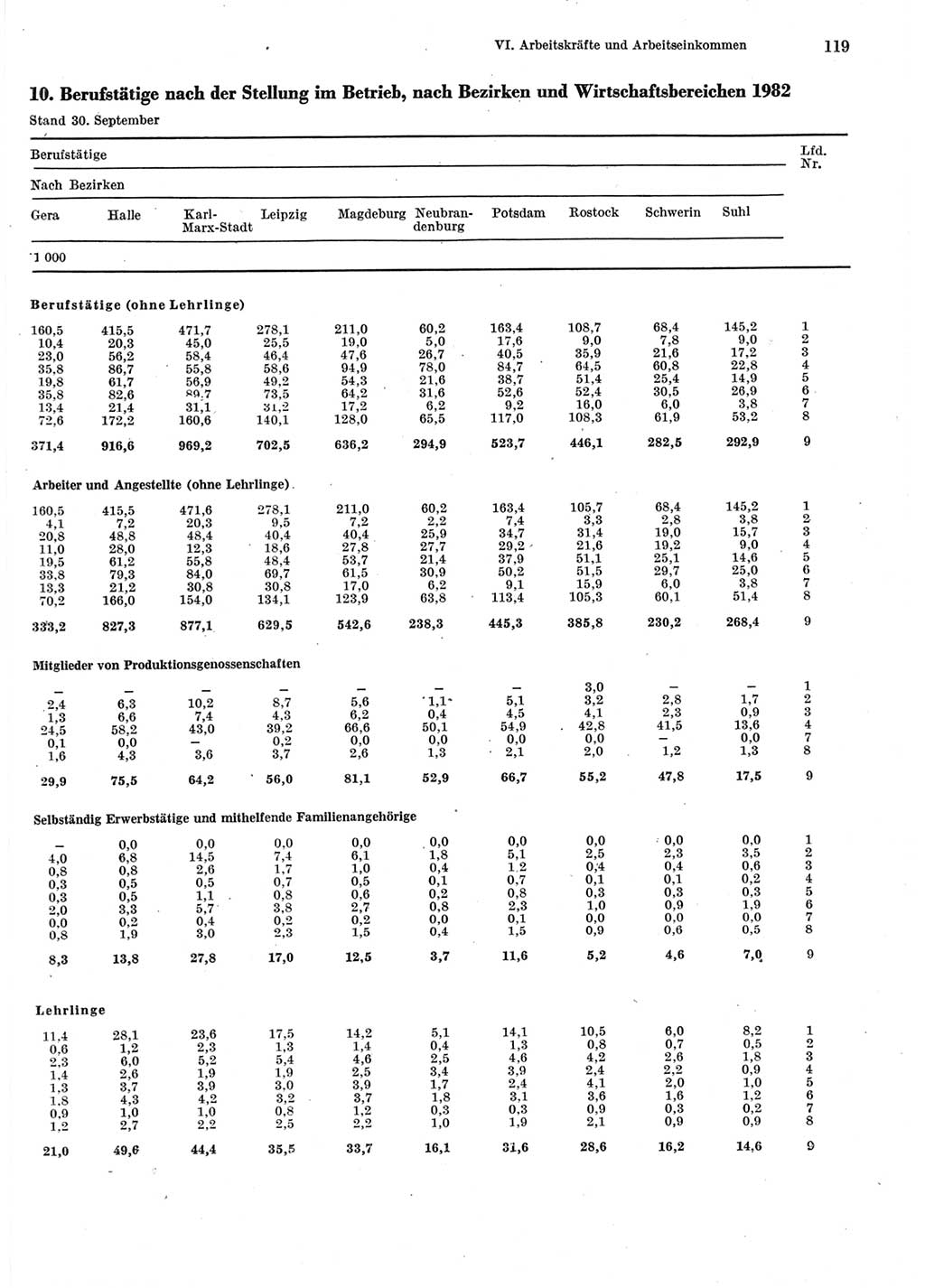 Statistisches Jahrbuch der Deutschen Demokratischen Republik (DDR) 1983, Seite 119 (Stat. Jb. DDR 1983, S. 119)