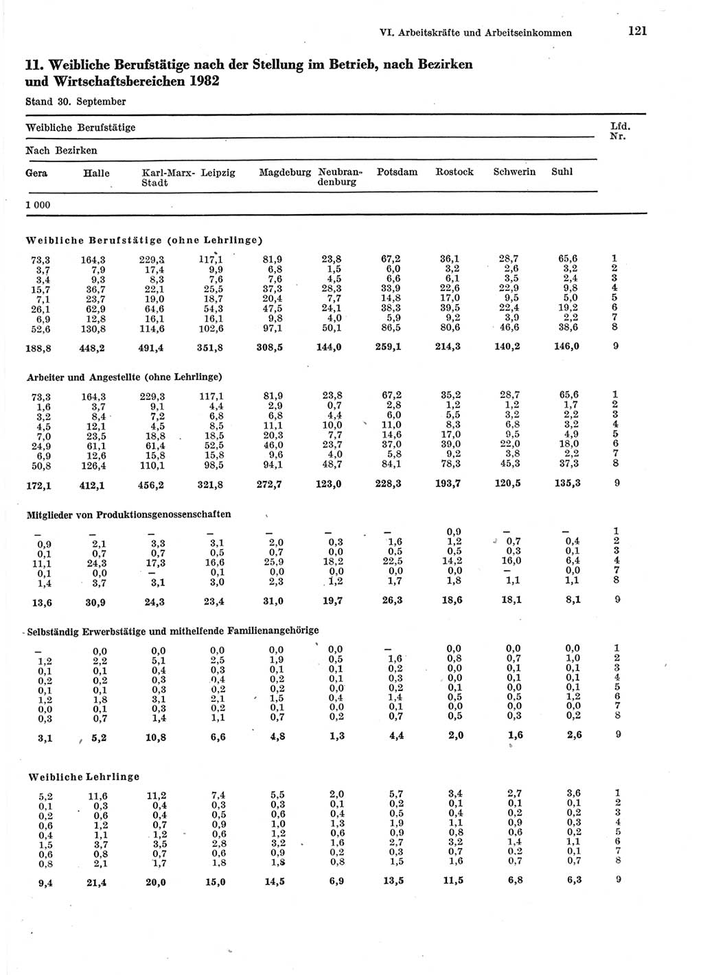 Statistisches Jahrbuch der Deutschen Demokratischen Republik (DDR) 1983, Seite 121 (Stat. Jb. DDR 1983, S. 121)