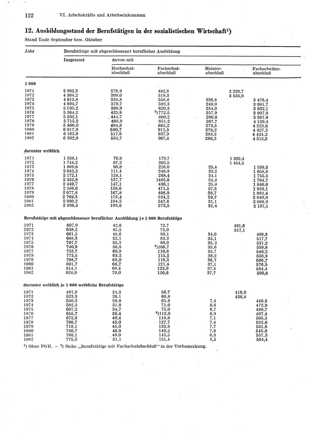 Statistisches Jahrbuch der Deutschen Demokratischen Republik (DDR) 1983, Seite 122 (Stat. Jb. DDR 1983, S. 122)