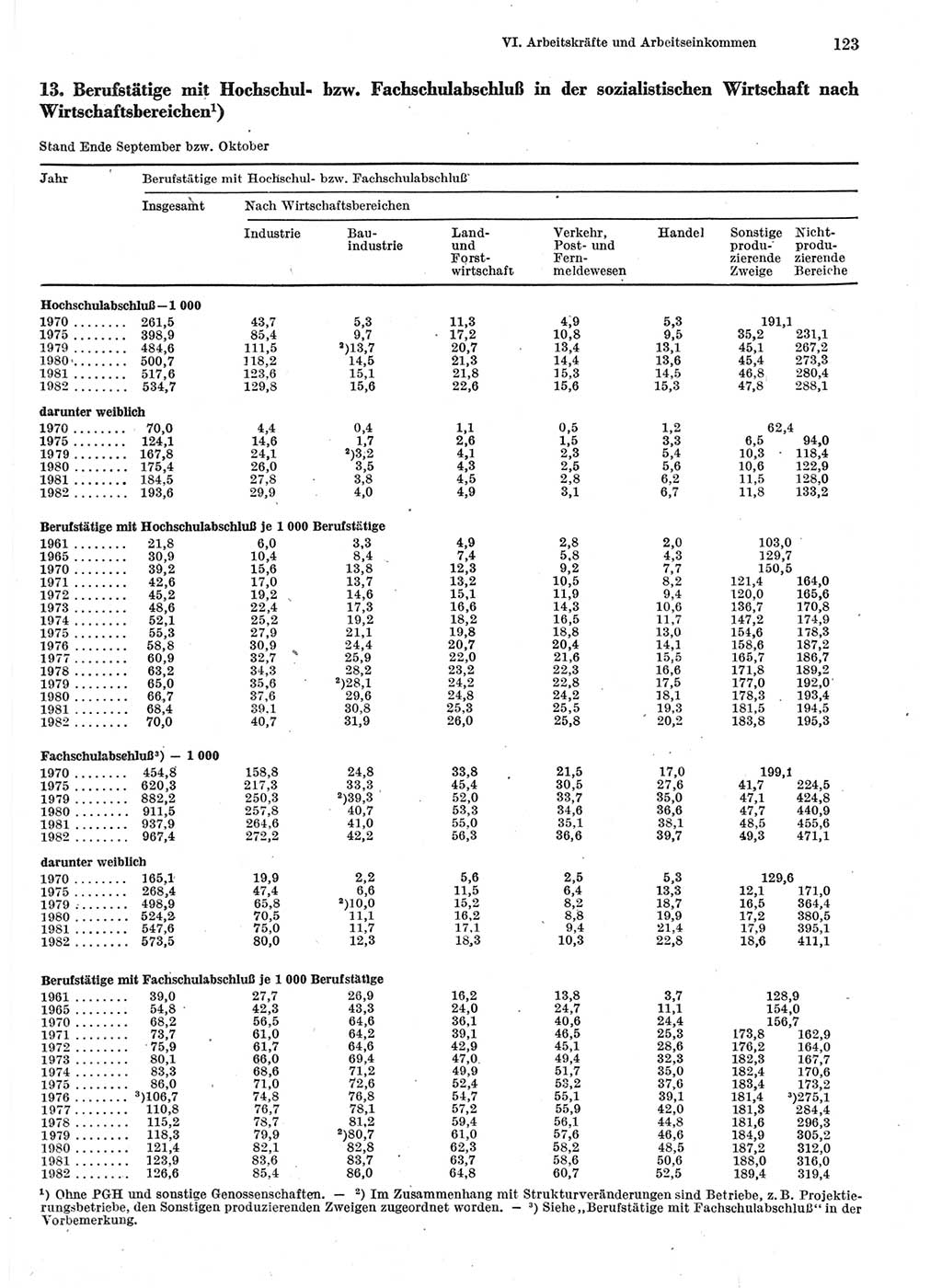 Statistisches Jahrbuch der Deutschen Demokratischen Republik (DDR) 1983, Seite 123 (Stat. Jb. DDR 1983, S. 123)