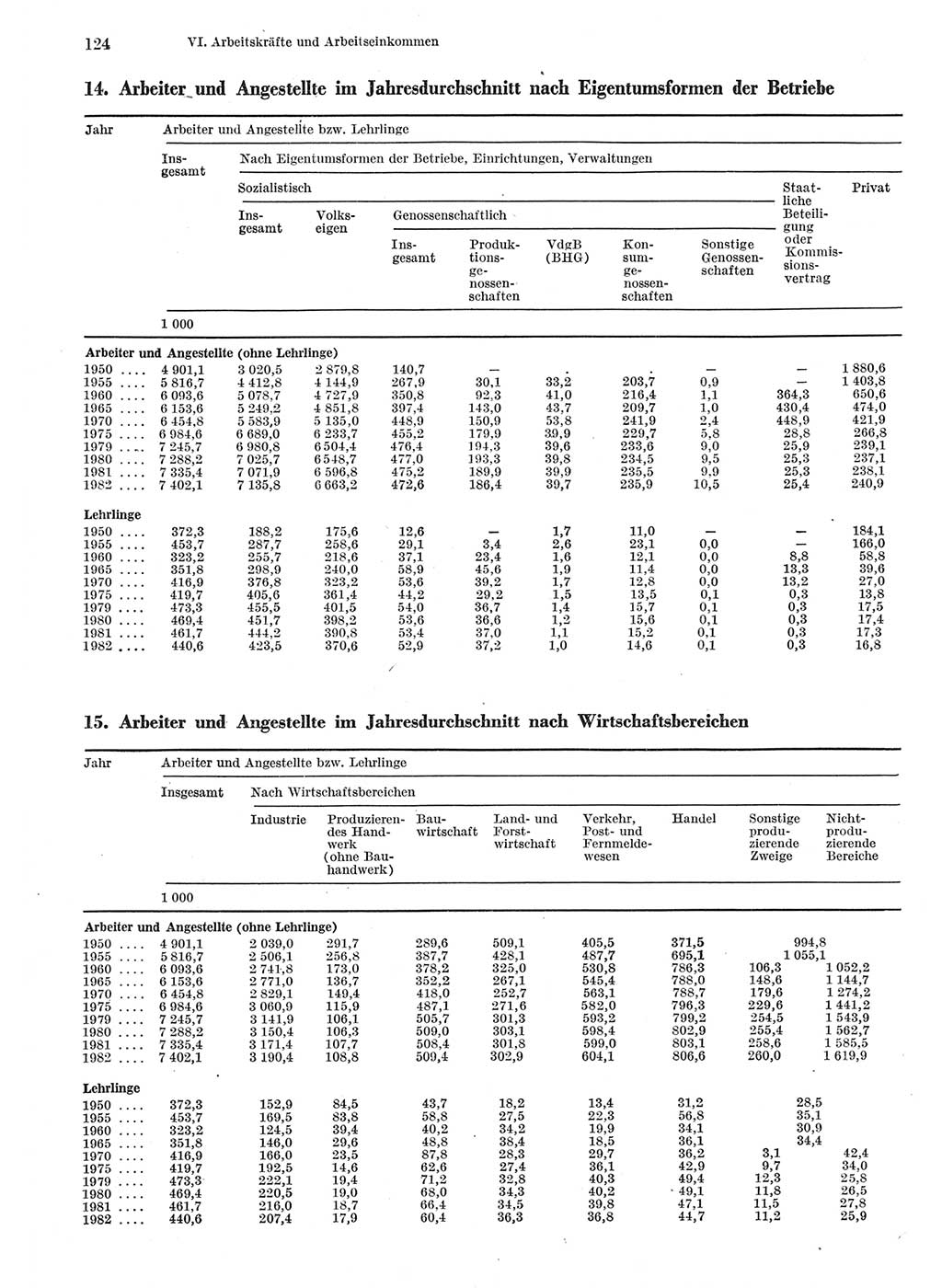 Statistisches Jahrbuch der Deutschen Demokratischen Republik (DDR) 1983, Seite 124 (Stat. Jb. DDR 1983, S. 124)