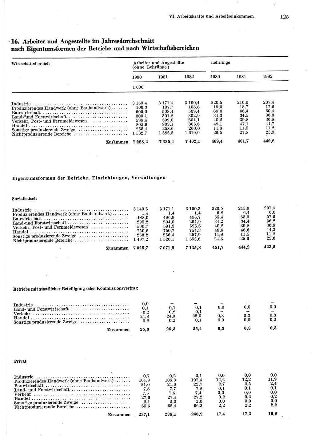 Statistisches Jahrbuch der Deutschen Demokratischen Republik (DDR) 1983, Seite 125 (Stat. Jb. DDR 1983, S. 125)