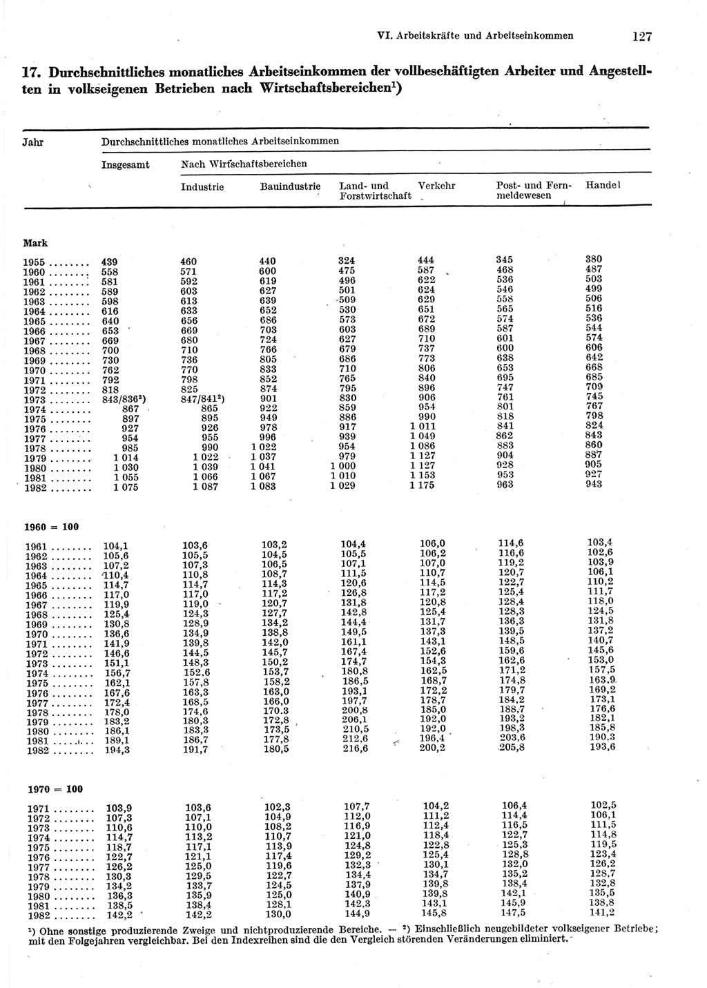 Statistisches Jahrbuch der Deutschen Demokratischen Republik (DDR) 1983, Seite 127 (Stat. Jb. DDR 1983, S. 127)