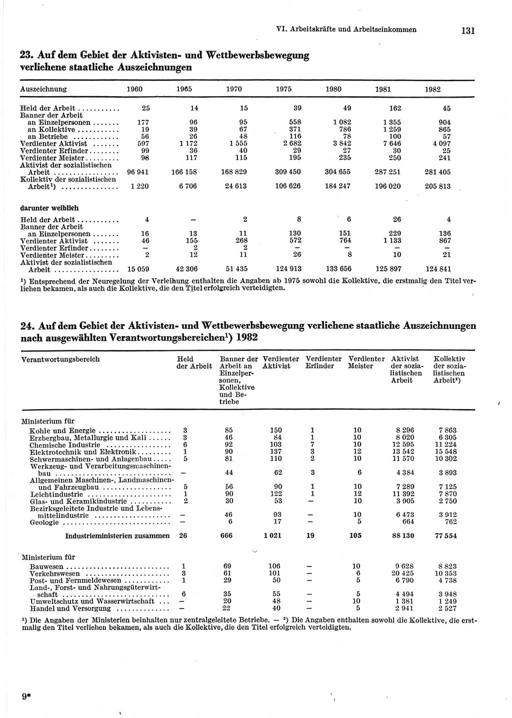 Statistisches Jahrbuch der Deutschen Demokratischen Republik (DDR) 1983, Seite 131 (Stat. Jb. DDR 1983, S. 131)