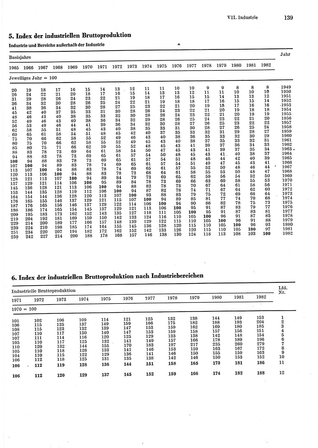 Statistisches Jahrbuch der Deutschen Demokratischen Republik (DDR) 1983, Seite 139 (Stat. Jb. DDR 1983, S. 139)