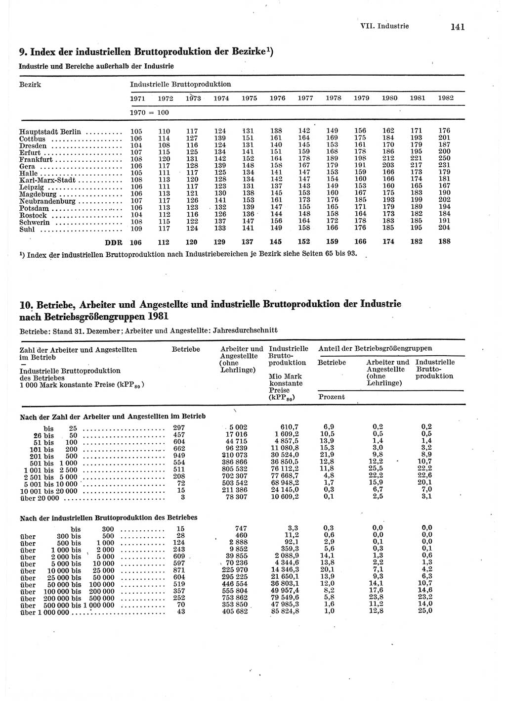 Statistisches Jahrbuch der Deutschen Demokratischen Republik (DDR) 1983, Seite 141 (Stat. Jb. DDR 1983, S. 141)