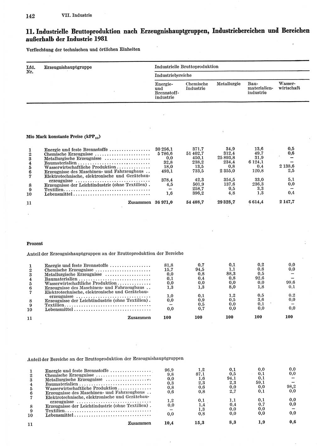 Statistisches Jahrbuch der Deutschen Demokratischen Republik (DDR) 1983, Seite 142 (Stat. Jb. DDR 1983, S. 142)