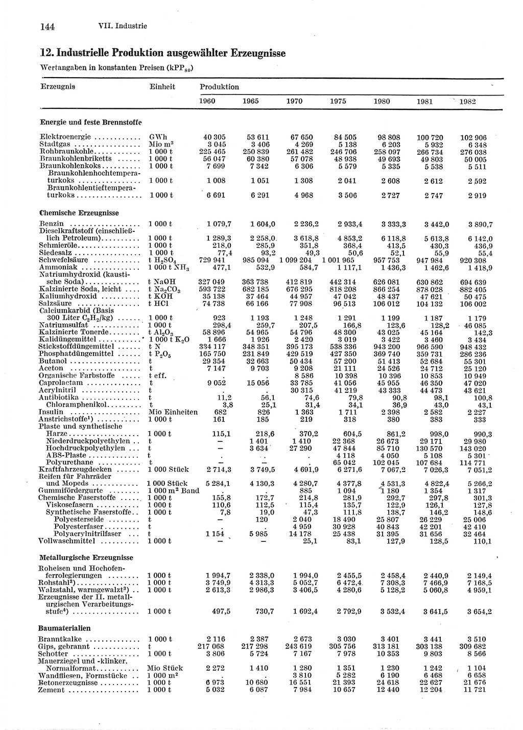 Statistisches Jahrbuch der Deutschen Demokratischen Republik (DDR) 1983, Seite 144 (Stat. Jb. DDR 1983, S. 144)