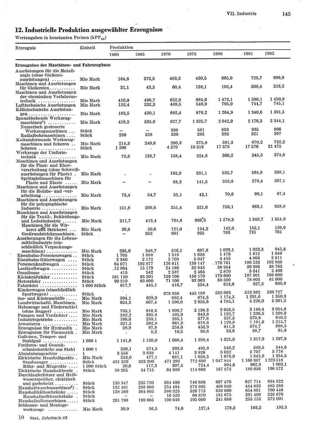 Statistisches Jahrbuch der Deutschen Demokratischen Republik (DDR) 1983, Seite 145 (Stat. Jb. DDR 1983, S. 145)